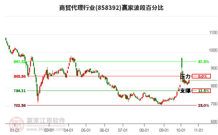 商贸代理行业赢家波段百分比工具