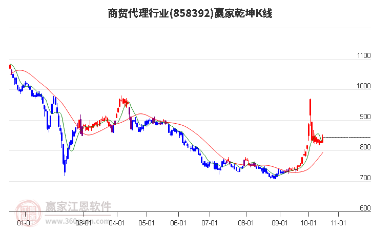 858392商贸代理赢家乾坤K线工具