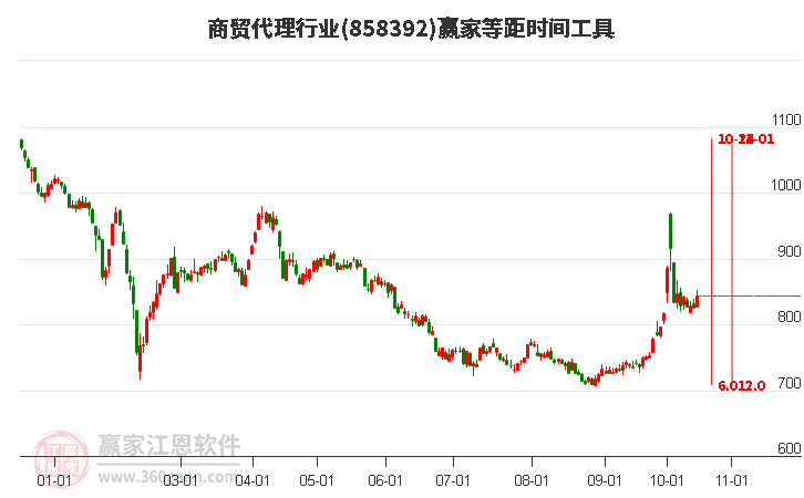 商贸代理行业赢家等距时间周期线工具