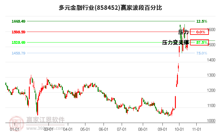 多元金融行业赢家波段百分比工具