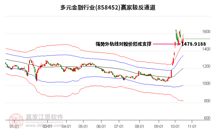 858452多元金融赢家极反通道工具