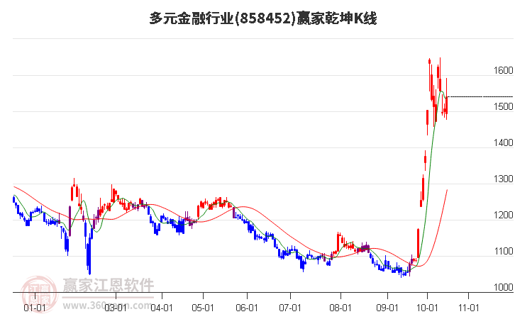 858452多元金融赢家乾坤K线工具