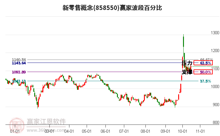 新零售概念赢家波段百分比工具