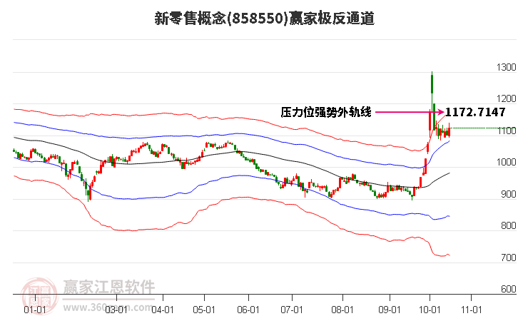 858550新零售赢家极反通道工具