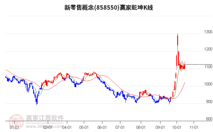 858550新零售赢家乾坤K线工具