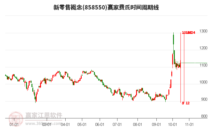 新零售概念赢家费氏时间周期线工具