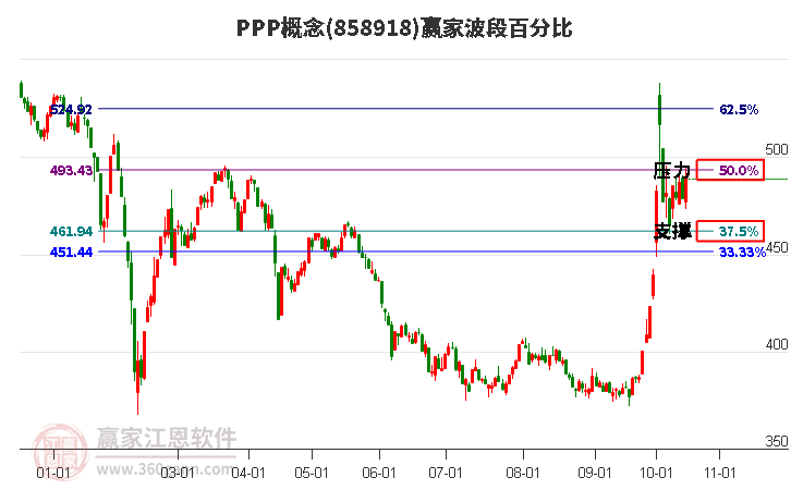 PPP概念赢家波段百分比工具