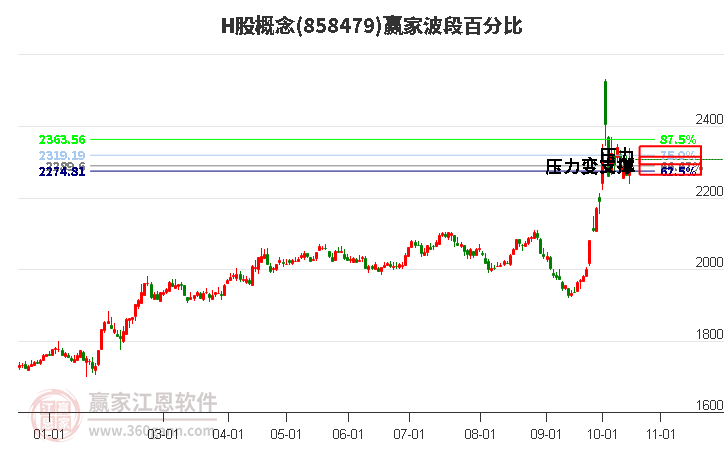 H股概念赢家波段百分比工具