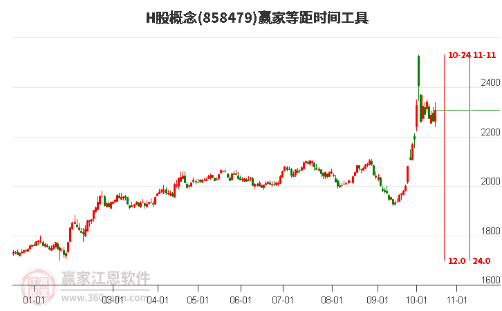 H股概念赢家等距时间周期线工具