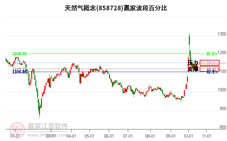 天然气概念赢家波段百分比工具