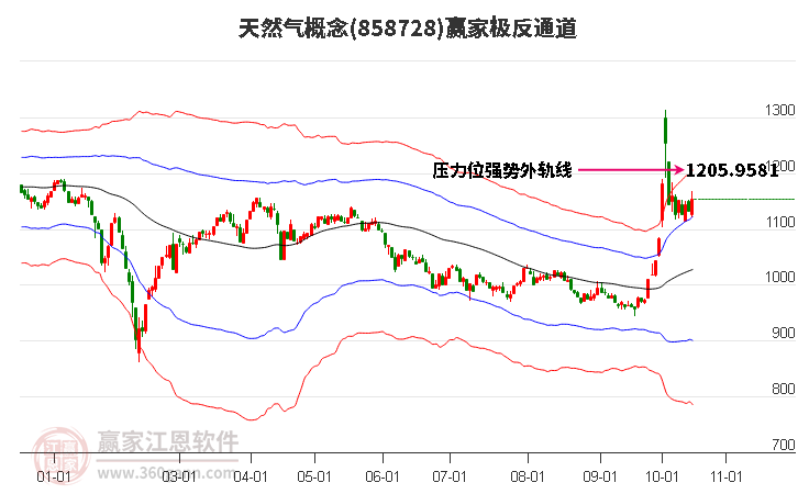 858728天然气赢家极反通道工具