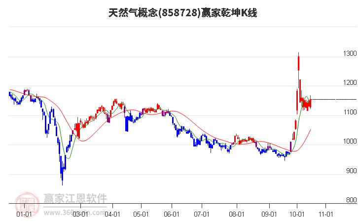 858728天然气赢家乾坤K线工具