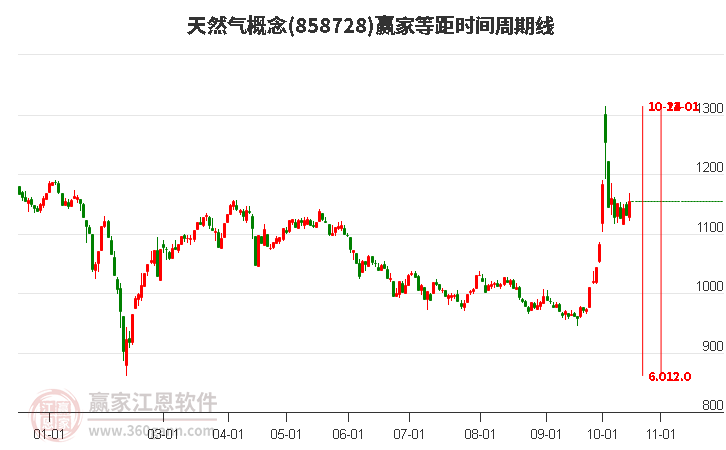 天然气概念赢家等距时间周期线工具