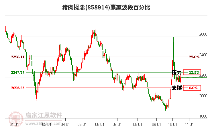 猪肉概念赢家波段百分比工具