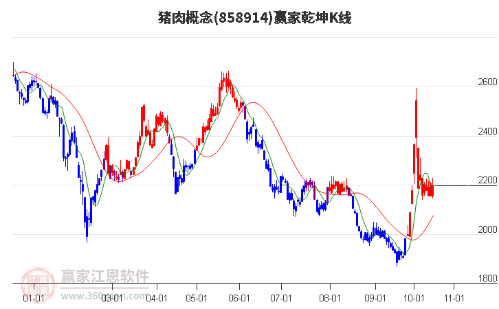 858914猪肉赢家乾坤K线工具