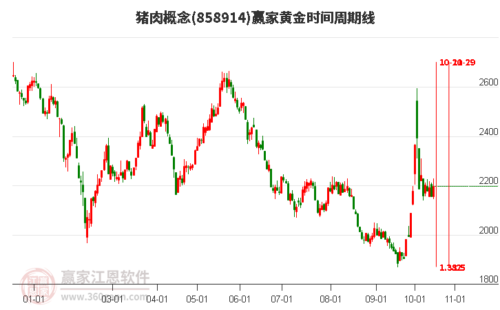 猪肉概念赢家黄金时间周期线工具