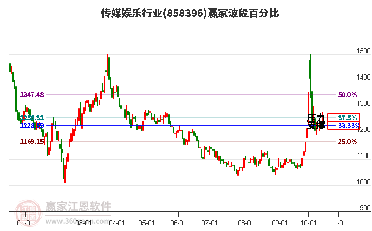 传媒娱乐行业赢家波段百分比工具