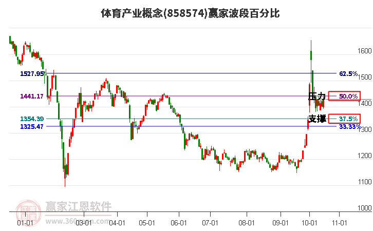 体育产业概念赢家波段百分比工具