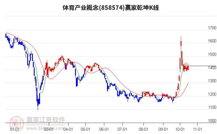 858574体育产业赢家乾坤K线工具