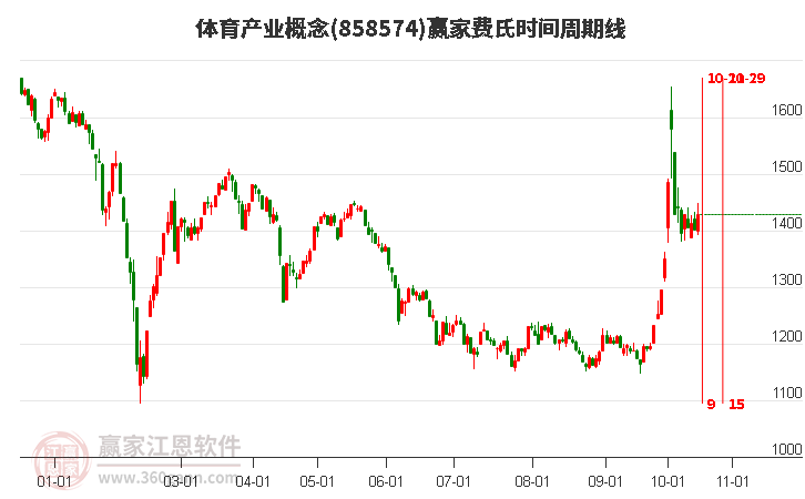 体育产业概念赢家费氏时间周期线工具