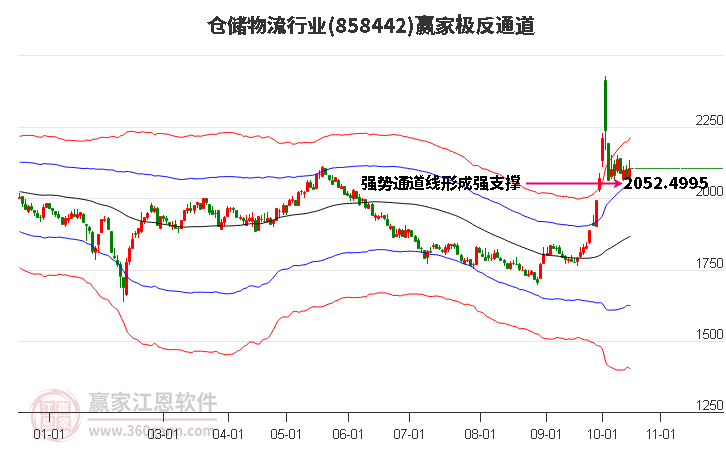 858442仓储物流赢家极反通道工具