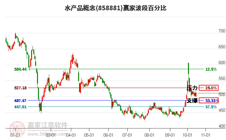 水产品概念赢家波段百分比工具