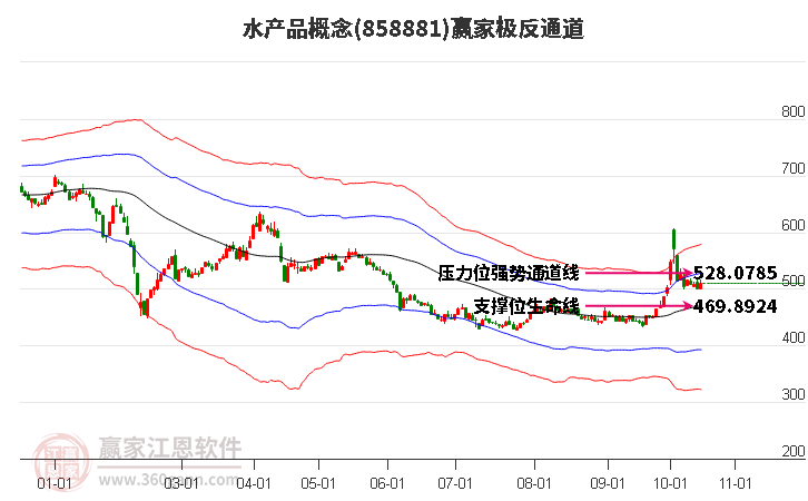 858881水产品赢家极反通道工具