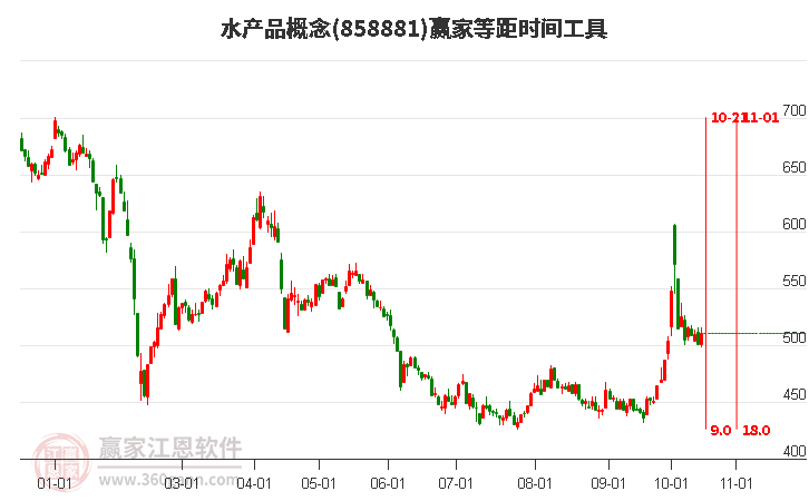 水产品概念赢家等距时间周期线工具