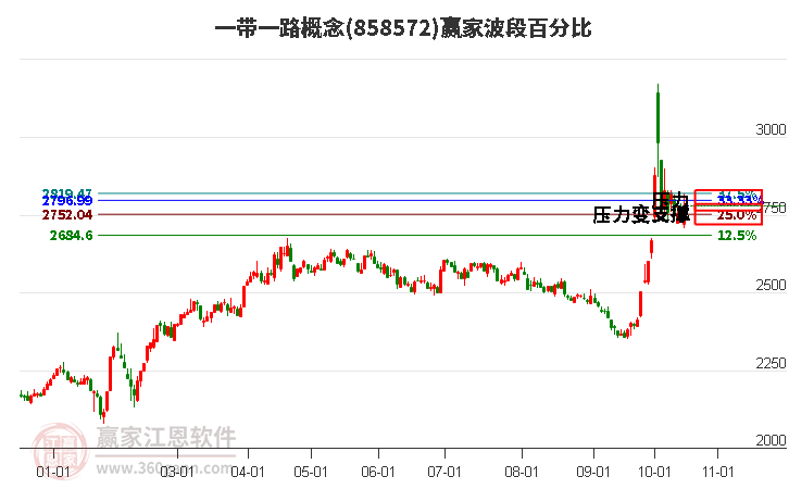 一带一路概念赢家波段百分比工具