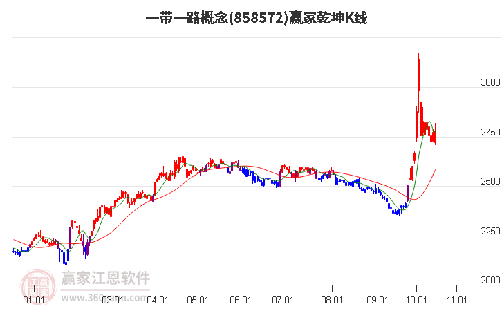 858572一带一路赢家乾坤K线工具