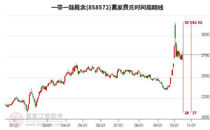 一带一路概念赢家费氏时间周期线工具