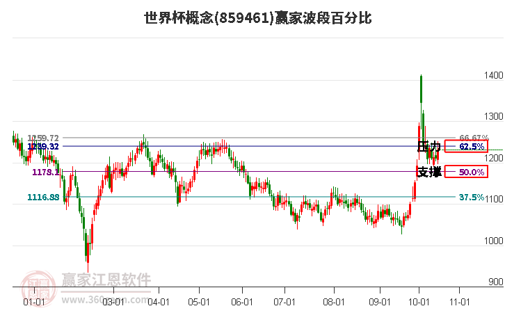 世界杯概念赢家波段百分比工具