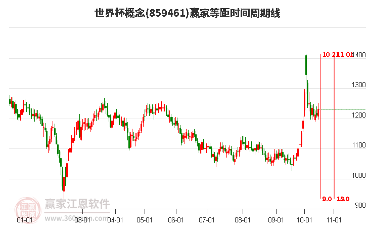 世界杯概念赢家等距时间周期线工具