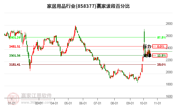 家居用品行业赢家波段百分比工具