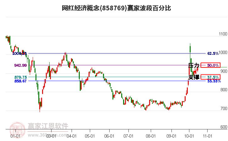 网红经济概念赢家波段百分比工具