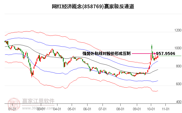 858769网红经济赢家极反通道工具