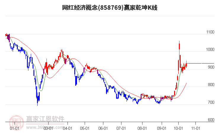 858769网红经济赢家乾坤K线工具