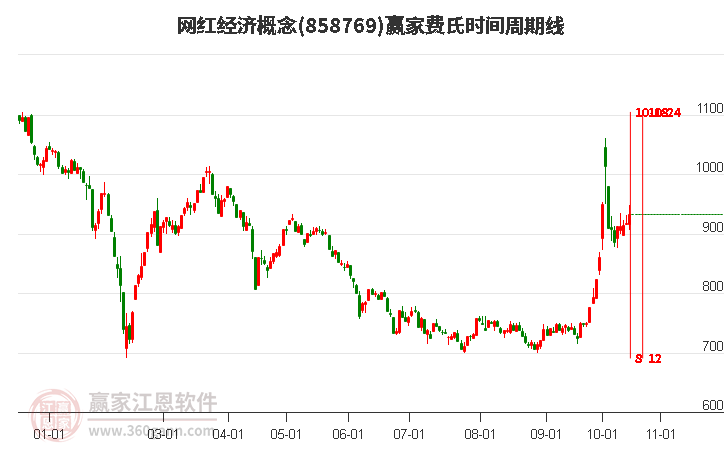 网红经济概念赢家费氏时间周期线工具