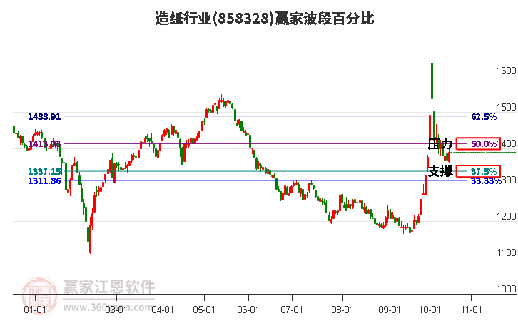 造纸行业赢家波段百分比工具