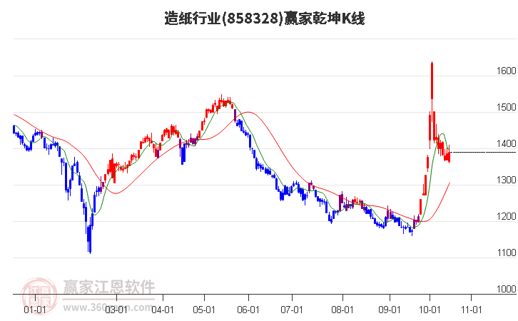 858328造纸赢家乾坤K线工具