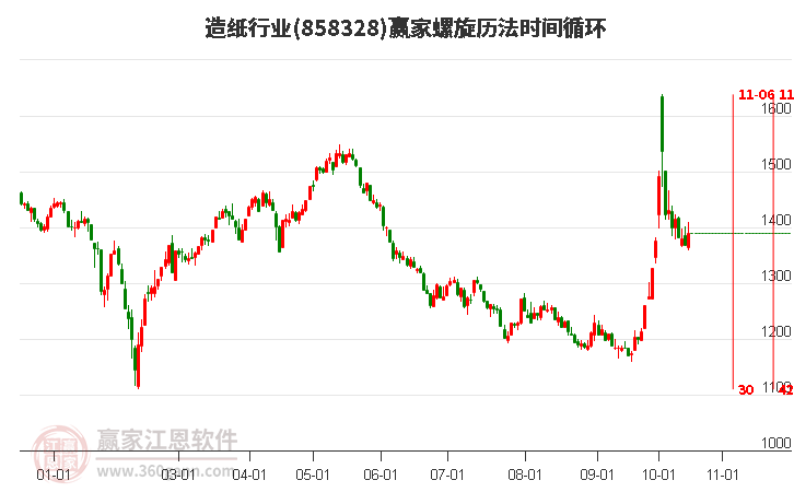 造纸行业赢家螺旋历法时间循环工具