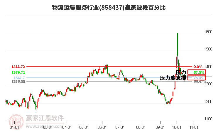 物流运输服务行业赢家波段百分比工具