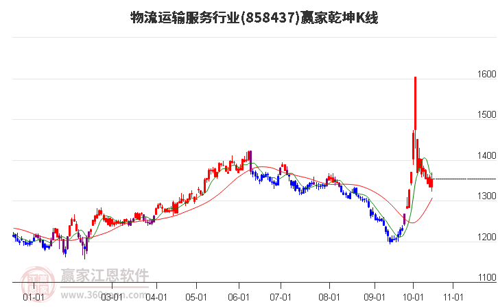 858437物流运输服务赢家乾坤K线工具