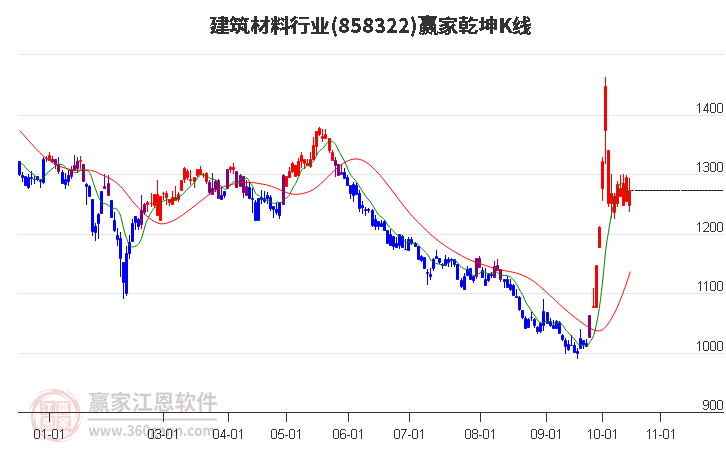 858322建筑材料赢家乾坤K线工具