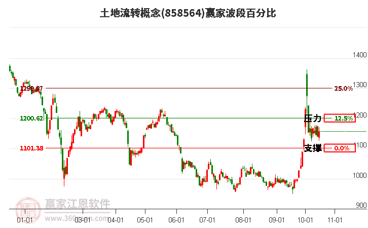 土地流转概念赢家波段百分比工具