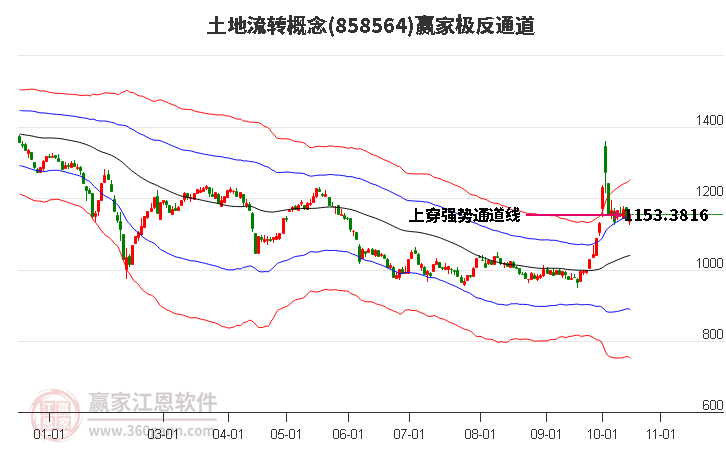 858564土地流转赢家极反通道工具