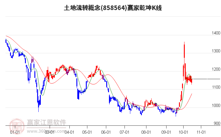 858564土地流转赢家乾坤K线工具