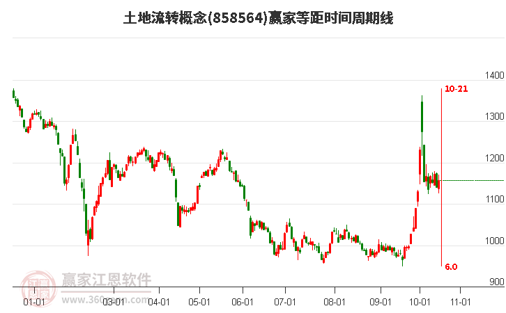 土地流转概念赢家等距时间周期线工具