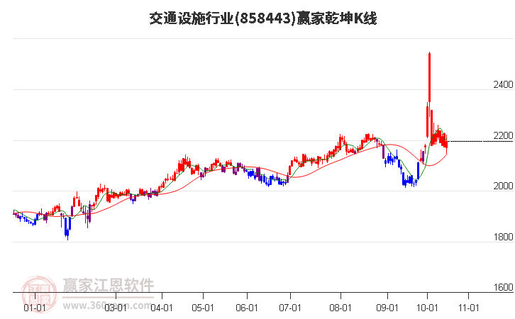 858443交通设施赢家乾坤K线工具