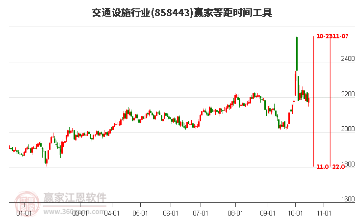 交通设施行业赢家等距时间周期线工具